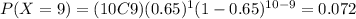 P(X=9)=(10C9)(0.65)^1 (1-0.65)^{10-9}=0.072