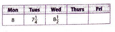 Jorge records hours each day on a time sheet.Last week when he was ill,his time sheet was incomplete