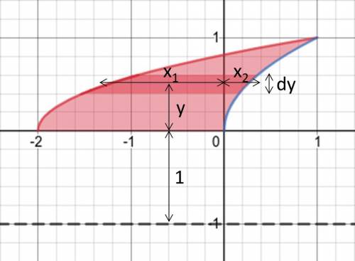 2. (15 points) Find the volume of the solid generated by revolving the region bounded by the curves