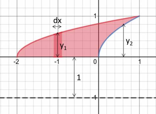 2. (15 points) Find the volume of the solid generated by revolving the region bounded by the curves