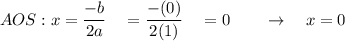 AOS: x=\dfrac{-b}{2a}\quad =\dfrac{-(0)}{2(1)}\quad =0\qquad \rightarrow \quad x=0