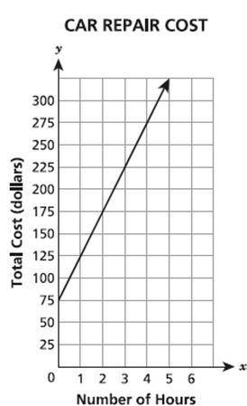 A car repair shop charges an hourly rate plus a pickup and delivery fee. The graph below represents
