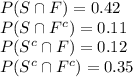 P(S\cap F)=0.42\\P(S\cap F^{c})=0.11\\P(S^{c}\cap F)=0.12\\P(S^{c}\cap F^{c})=0.35\\