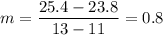 m = \dfrac{25.4-23.8}{13-11} = 0.8