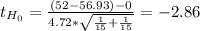 t_{H_0}= \frac{(52-56.93)-0}{4.72*\sqrt{\frac{1}{15} +\frac{1}{15} } } = -2.86
