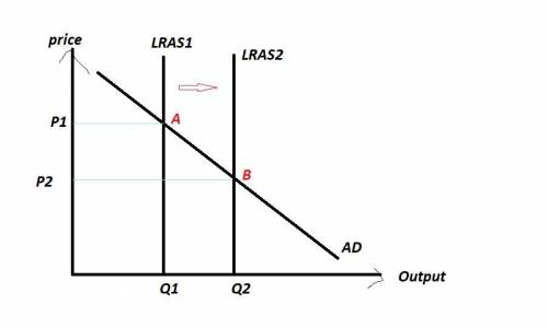 It is argued that a policy of tax simplification will result in: A. A shift from LRAS 2 to LRAS 1 wi