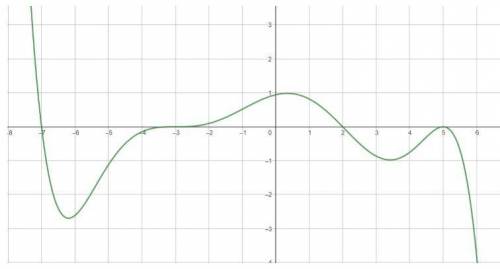 The following graph shows a seventh-degree polynomial: Part 1: List the polynomial’s zeroes with pos