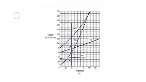 Using the solubility graph place the substances in order from most soluble (#1) to least soluble at