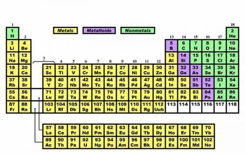 Most of the elements of which region of the periodic table are located directly to the right of the 