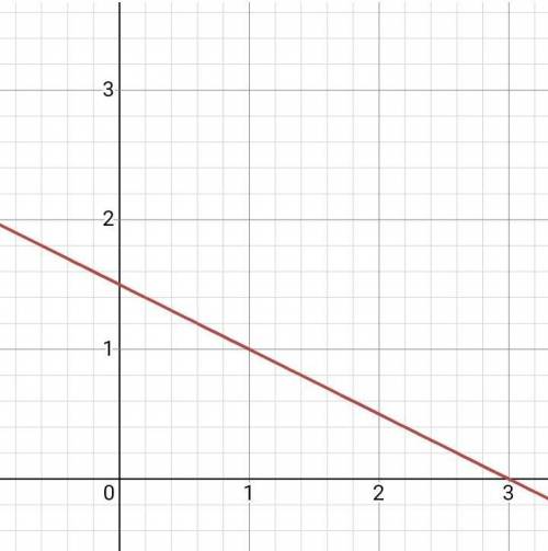 The equation of a line is 5x plus 10y equals 15. which of the following point lines on the line?