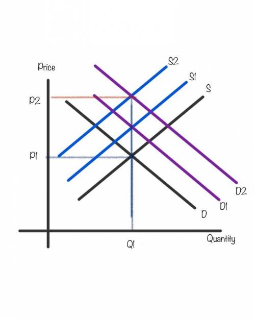 What would happen to the equilibrium price and quantity of peanut butter if the price of peanuts wen