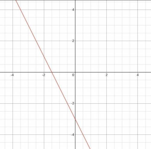 Graph the leaner equation and answer that questions please. Y=-2x - 3 A) What’s the Y-intercept? B)