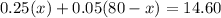 0.25(x)+0.05(80-x)=14.60