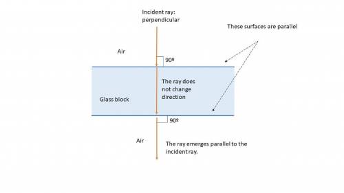 Draw a ray diagram to show how a ray of light passes through a parallel-sides glass block if it hits