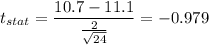 t_{stat} = \displaystyle\frac{10.7 - 11.1}{\frac{2}{\sqrt{24}} } = -0.979