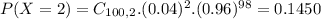 P(X = 2) = C_{100,2}.(0.04)^{2}.(0.96)^{98} = 0.1450