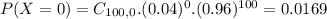 P(X = 0) = C_{100,0}.(0.04)^{0}.(0.96)^{100} = 0.0169