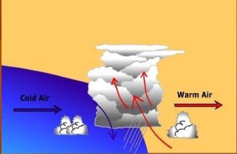 Suppose a mass of very cold air hits a mass of air that is very warm and wet. What will most likely