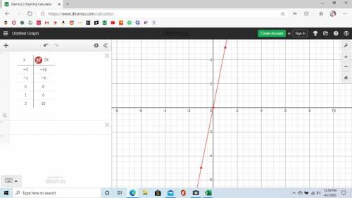 A number y is 5 what times the value of a number X. A line graph the in the coordinate plane represe