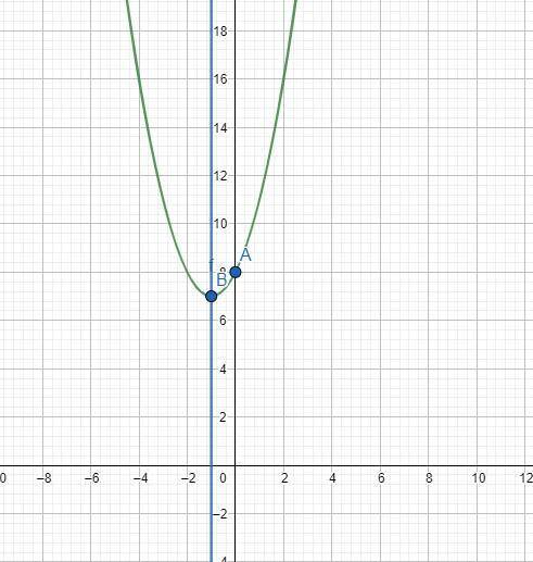 Consider the function f(x)=x^2+2x-8  1) what are the x intercepts of the graph of the function? 2) w