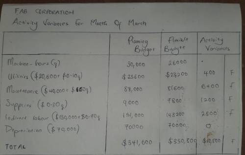 After much effort and analysis, you determined the following cost formulas and gathered the followin