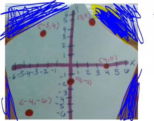 Graph the following points on the given graph. Label the points. (-3,4) (4,0) (3,5) (0,-2) (-4,-6)