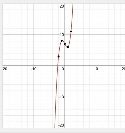 Graph the function f(x)=x^3-2x+7