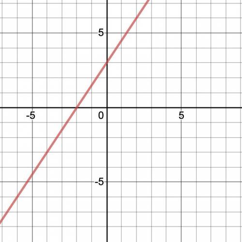 PLEASE HELP Graph -9x + 6y = 18 − 9x + 6y = 18 well really just tell me the points of intersection
