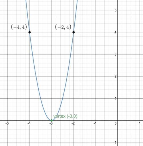 For f(x)=x^2, sketch the graph of g(x)=f(2x+6)