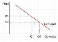 The law of demand states that price and quantity demanded are weakened by:  O global warming, ceteri