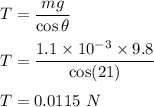T=\dfrac{mg}{\cos\theta}\\\\T=\dfrac{1.1\times 10^{-3}\times 9.8}{\cos(21)}\\\\T=0.0115\ N
