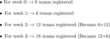 \bullet \ \text{For week 0:} \rightarrow \text{0 teams registered} \\ \\ \bullet \ \text{For week 1:} \rightarrow \text{6 teams registered} \\ \\ \bullet \ \text{For week 2:} \rightarrow \text{12 teams registered (Because 6+12)} \\ \\ \bullet \ \text{For week 3:} \rightarrow \text{18 teams registered (Because 12+6)}