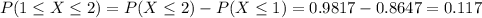 P(1 \leq X \leq 2) = P(X \leq 2) - P(X \leq 1) = 0.9817 - 0.8647 = 0.117