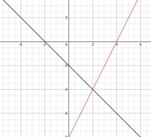 Solve the system of equations by graphing x+y=-2 y= 2x-8 A. (2,-4) B. (0,-7) C. (-5,-1) D. (0,1)