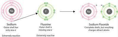 What is iconic bond of sodium and fluorine (50 points)
