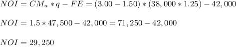 NOI=CM_u*q-FE=(3.00-1.50)*(38,000*1.25)-42,000\\\\NOI=1.5*47,500-42,000=71,250-42,000\\\\NOI=29,250