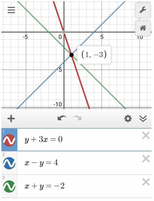 Solve the system graphically: y+3x=0 x−y=4 x+y=−2
