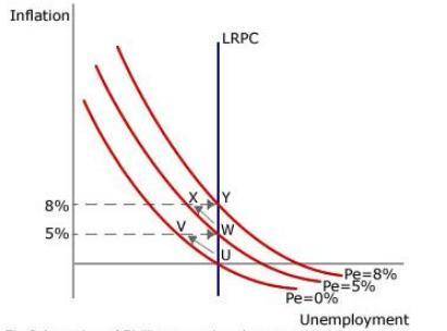 Suppose the government misjudges the natural rate of unemployment to be much lower than it actually