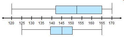 The box plots show the average speeds, in miles per hour, for the race cars in two different races.&lt;