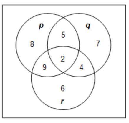 The diagram represents three statements: p, q, and r. for what value is both p ∧ r true and q false