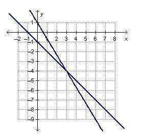The system of linear equations 5x+2y = 3 and x+y = -1 is graphed below.what is the solution to the s