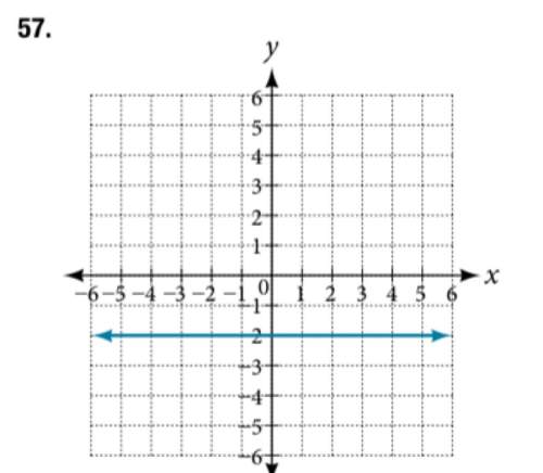 Find the slope of the line graphed.
