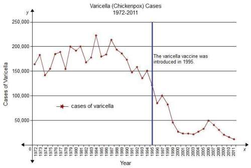 The graph gives the number of varicella (chicken pox) cases between 1972 and 2011. varicella is an i
