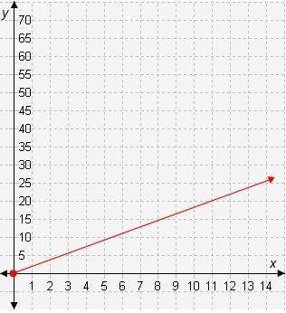 Find the tables with unit rates greater than the unit rate in the graph. then arrange these tables i