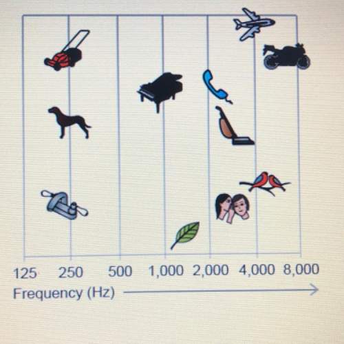 Comparing pitch of sounds order the sounds made by these sources from highest to lowest