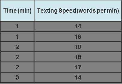 Will give brainliest! the table below shows part of the texting skills’ data collected b