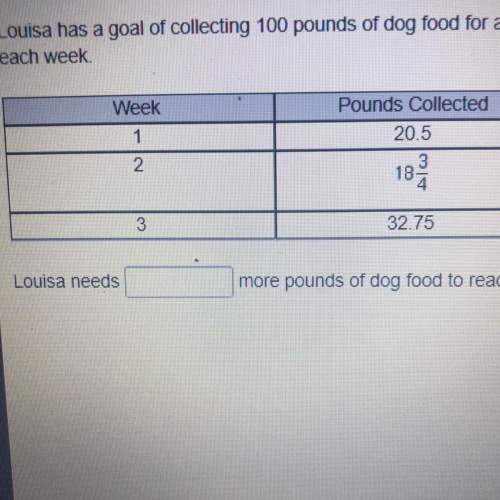 Louisa has a goal of collecting 100 pounds of dog food for a local shelter. she records how many pou