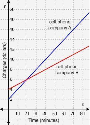The graph shows the calling charges of two cell phone companies. at how many minutes do the two comp