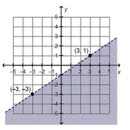 Which linear inequality is represented by the graph? y &gt; 2/3x – 2 y &lt;