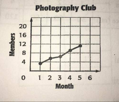 The line graph shows the number of members during the first few months of a photography club. descri